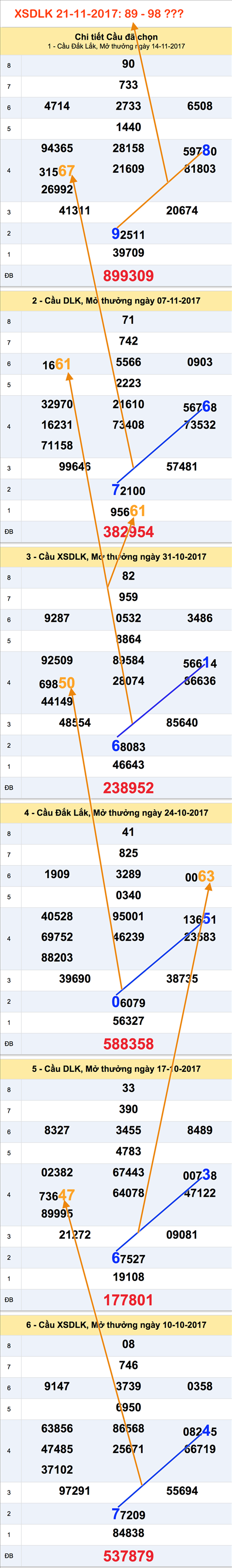 Tham khao XSMT - An so XSDLK 21-11-2017